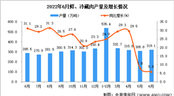 2022年6月全國鮮、冷藏肉產量數據統計分析