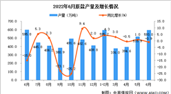 2022年6月全國原鹽產量數據統計分析