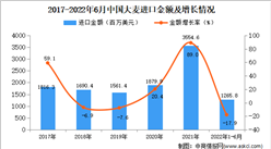 2022年1-6月中國大麥進口數據統計分析