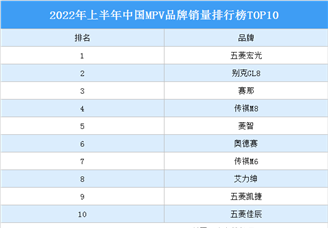 2022年上半年中国MPV品牌销量排行榜TOP10（附榜单）