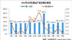 2022年6月全國乳制品產量數據統計分析
