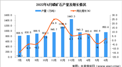 2022年6月全國磷礦石產量數據統計分析