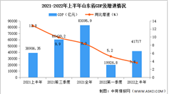2022年上半年山东经济运行情况分析：GDP同比增长3.6%（图）