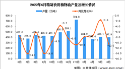 2022年6月全國精制食用植物油產量數據統計分析