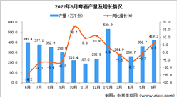 2022年6月全國啤酒產量數據統計分析