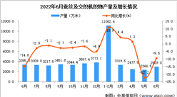 2022年6月全國蠶絲及交織機織物產量數據統計分析