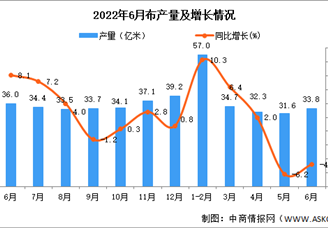 2022年6月全国布产量数据统计分析