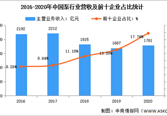2022年中国泵行业市场数据预测分析：企业总体形成较大规模（图）