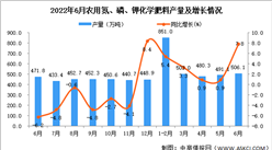 2022年6月全國農用氮、磷、鉀化學肥料產量數據統計分析