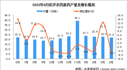 2022年6月全國化學農藥原藥產量數據統計分析