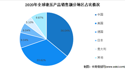 2022年全球液壓行業市場規模及市場分布預測分析（圖）