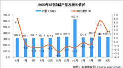 2022年6月全國燒堿產量數據統計分析