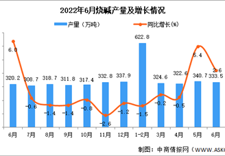 2022年6月全国烧碱产量数据统计分析