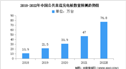 2022年中國直流充電樁數量及企業布局預測分析（圖）