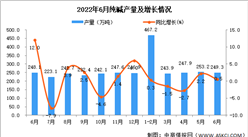 2022年6月全國純堿產量數據統計分析