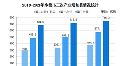 【產業圖譜】2022年承德市產業布局及產業招商地圖分析