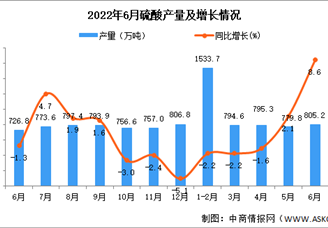 2022年6月全国硫酸产量数据统计分析
