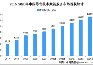 2022年中国零售技术赋能服务市场规模及线下市场规模预测分析