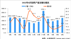 2022年6月全國飲料產量數據統計分析