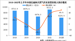2022年上半年中國石油和天然氣開采業經營情況：利潤總額同比增長126.0%（圖）