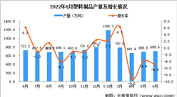 2022年6月全國塑料制品產量數據統計分析