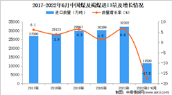 2022年1-6月中國煤及褐煤進口數據統計分析