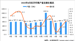 2022年6月全國化學纖維產量數據統計分析