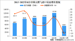 2022年1-6月中國液化天然氣進口數據統計分析