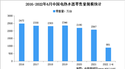 2022年1-6月中國電熱水器行業運行情況分析：銷售量407.9萬臺