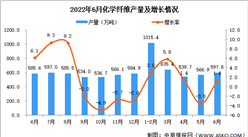 2022年6月全國化學纖維產量數據統計分析