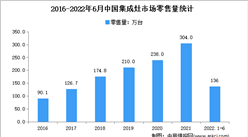 2022年1-6月中國集成灶市場運行情況分析：零售額124億元