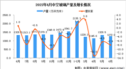 2022年6月全國中空玻璃產量數據統計分析