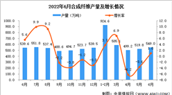 2022年6月全國合成纖維產量數據統計分析