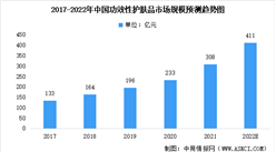 2022年中國功效性護膚品細分市場規模預測：透明質酸市場份額較大（圖）