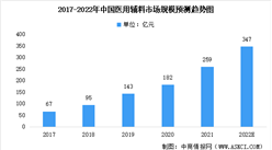 2022年中國醫用輔料市場數據預測分析：市場規模將近350億元（圖）