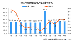 2022年6月全國原鋁產量數據統計分析