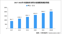 2022年中國納米材料市場規模及細分市場預測分析（圖）