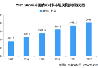 2022年中国纳米材料市场规模及细分市场预测分析（图）