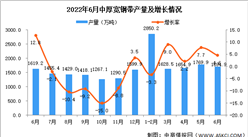 2022年6月全國中厚寬鋼帶產量數據統計分析