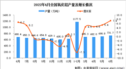 2022年6月全國氧化鋁產量數據統計分析