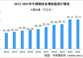 2022年中国制造业发展现状分析：制造业增加值占全球比重近30%（图）