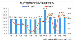 2022年6月全國鋁合金產量數據統計分析