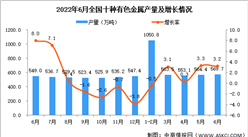 2022年6月全國十種有色金屬產量數據統計分析