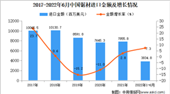2022年1-6月中國鋸材進口數據統計分析
