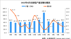 2022年6月全國鉛產量數據統計分析