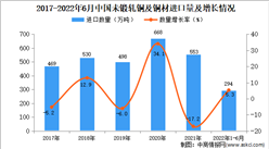 2022年1-6月中國未鍛軋銅及銅材進口數據統計分析