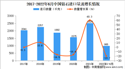 2022年1-6月中國鉆石進口數據統計分析
