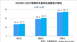 2022年6月乘用車新四化指數為74.3 電動化指數有所回升（圖）