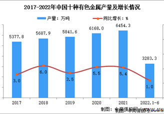 2022年1-6月中国有色金属行业运行情况：铜、铝矿砂进口量增长较快