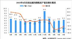 2022年6月全國金屬切削機床產量數據統計分析